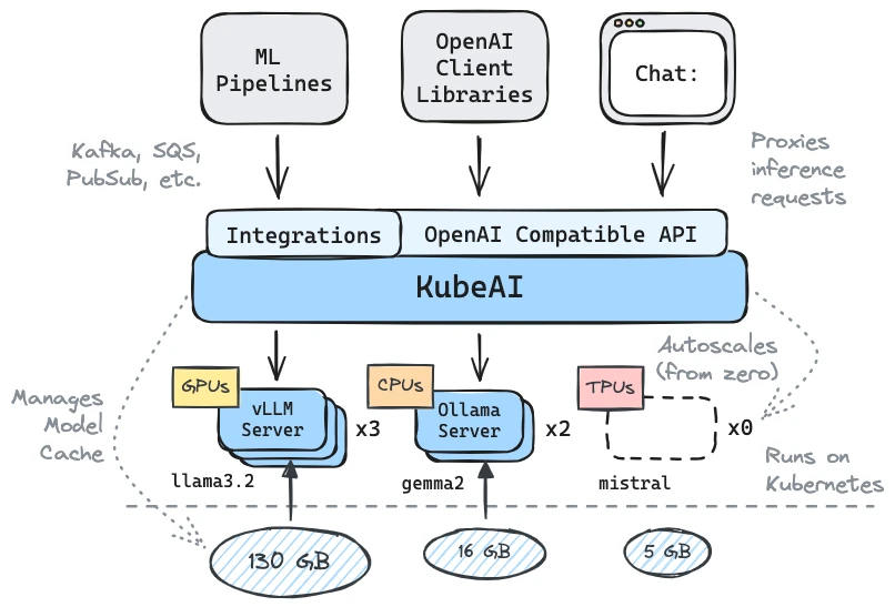 KubeAI