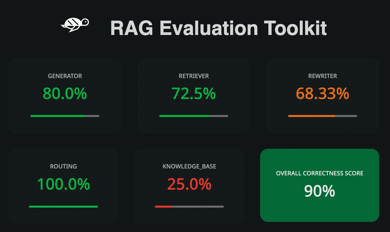 Giskard RAG Evaluation toolkit