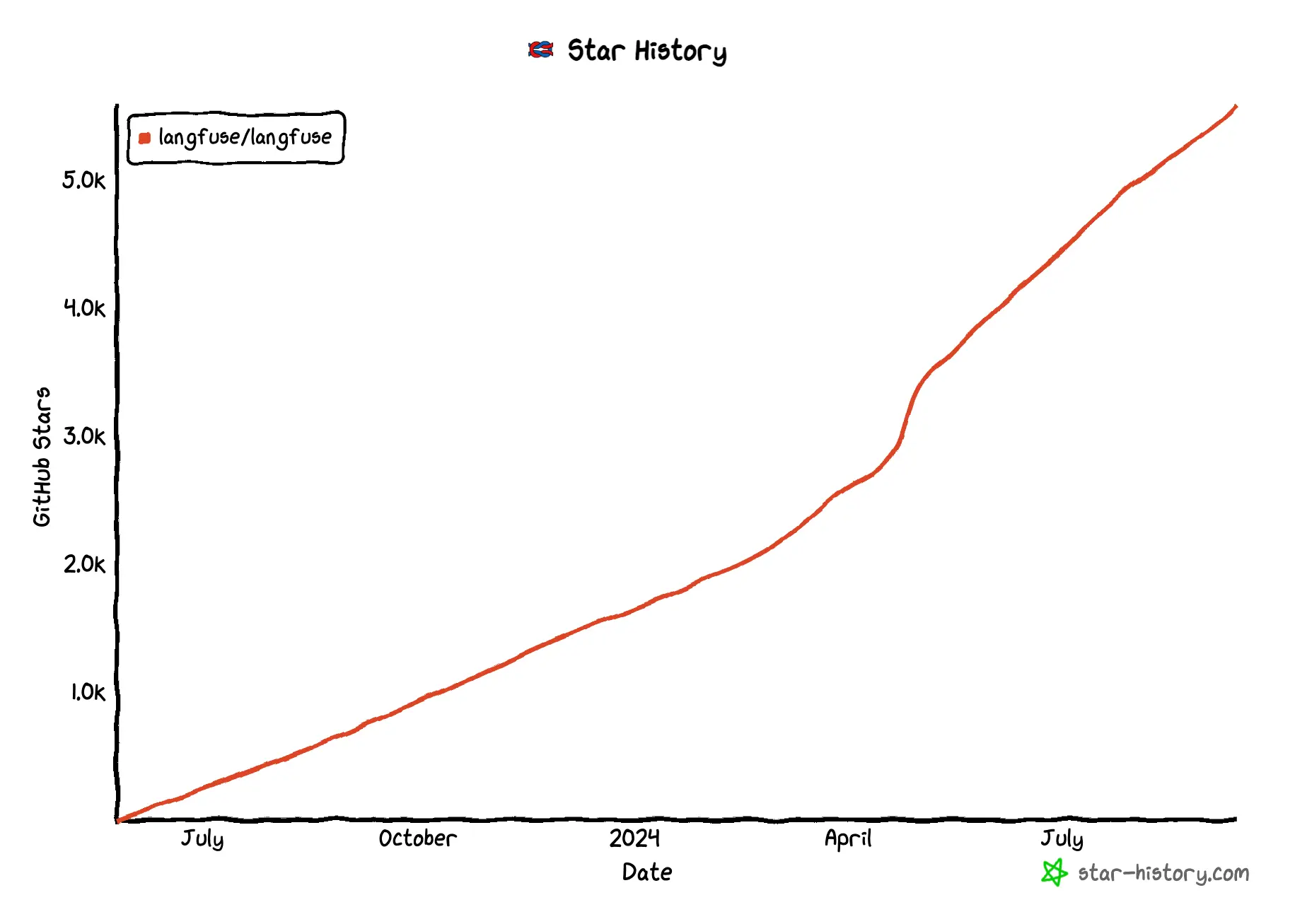 Langfuse star-history graph